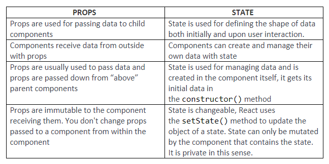 Difference between props and state