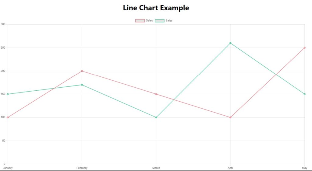 Line chart in React